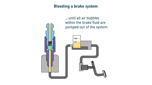 how does a brake bleeder work 1 how does a brake bleeder work