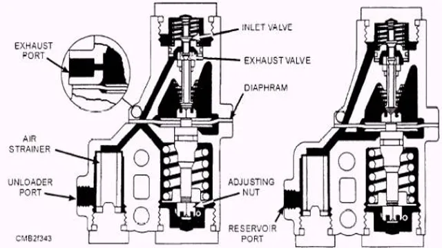 how does air compressor unloader valve work