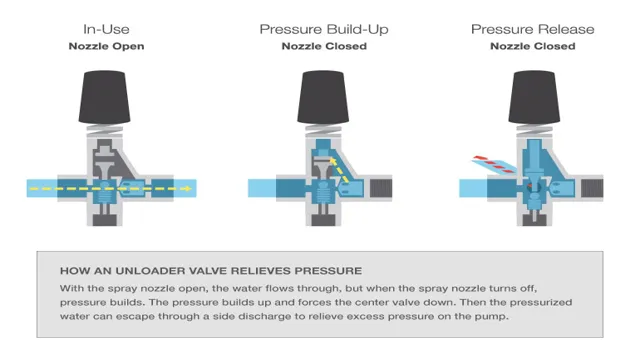 how does air compressor unloader valve work