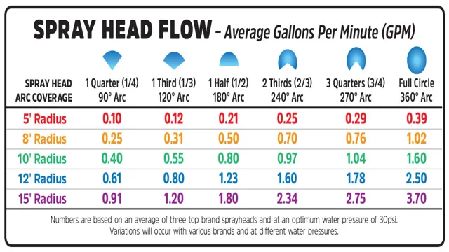 how many gallons sprinkler system use