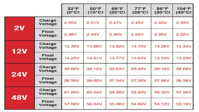 how much voltage does a car battery charger put out