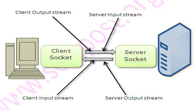 how to set socket timeout in java