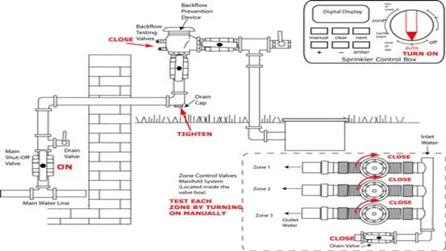 how to start up my sprinkler system