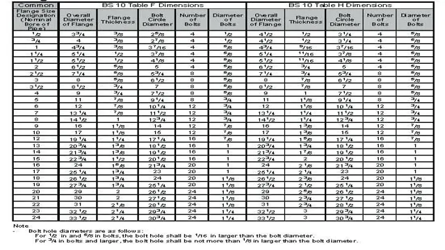 what sizes are in a standard socket set